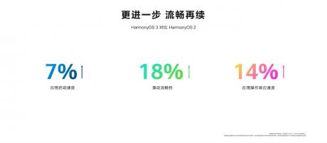 华为鸿蒙设备数突破3亿 9月启动HarmonyOS 3规模升级
