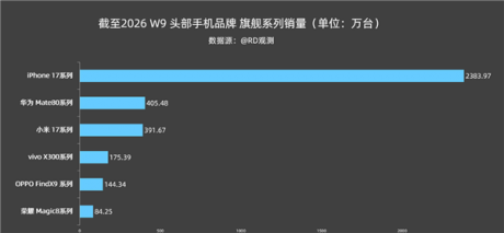 2026旗舰战报：华为Mate 80强势拿下“国产第一”